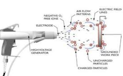 靜電噴涂的是如何工作的？